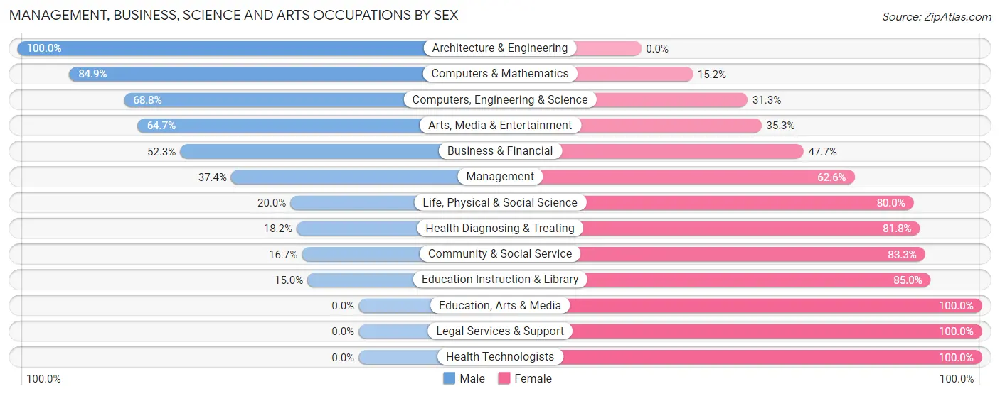 Management, Business, Science and Arts Occupations by Sex in Helmetta borough