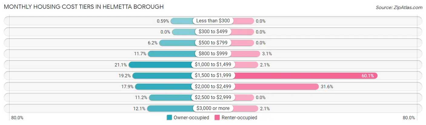 Monthly Housing Cost Tiers in Helmetta borough
