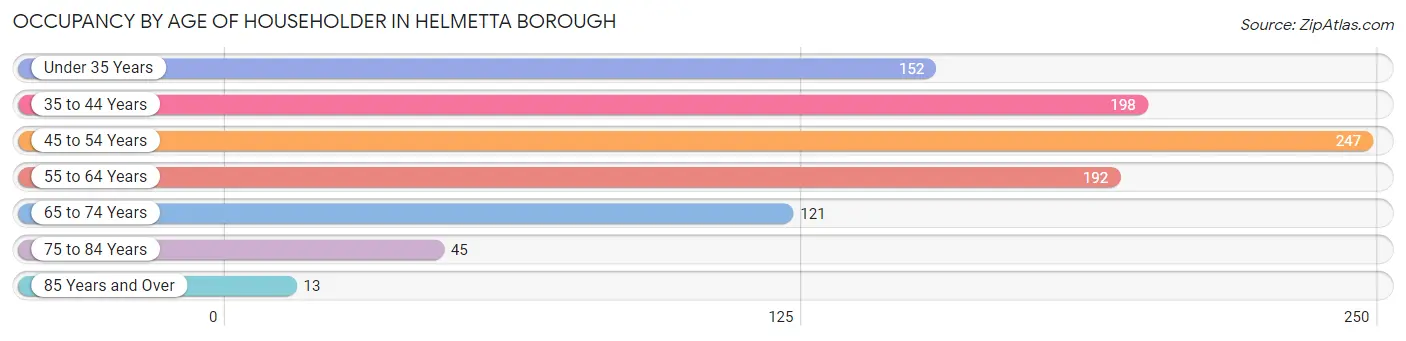 Occupancy by Age of Householder in Helmetta borough