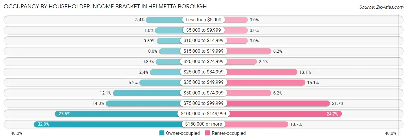 Occupancy by Householder Income Bracket in Helmetta borough