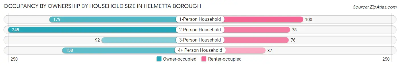 Occupancy by Ownership by Household Size in Helmetta borough