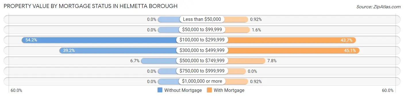 Property Value by Mortgage Status in Helmetta borough