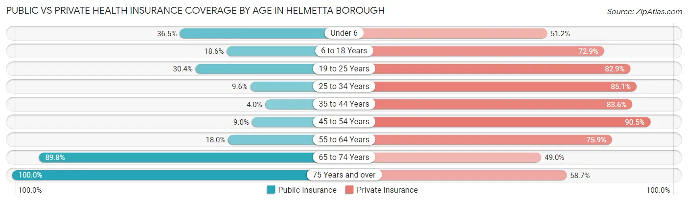 Public vs Private Health Insurance Coverage by Age in Helmetta borough