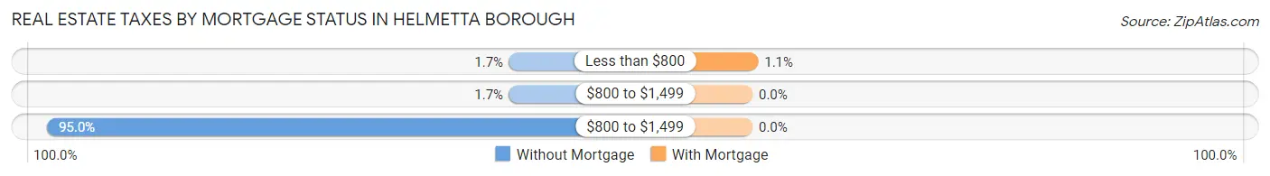 Real Estate Taxes by Mortgage Status in Helmetta borough
