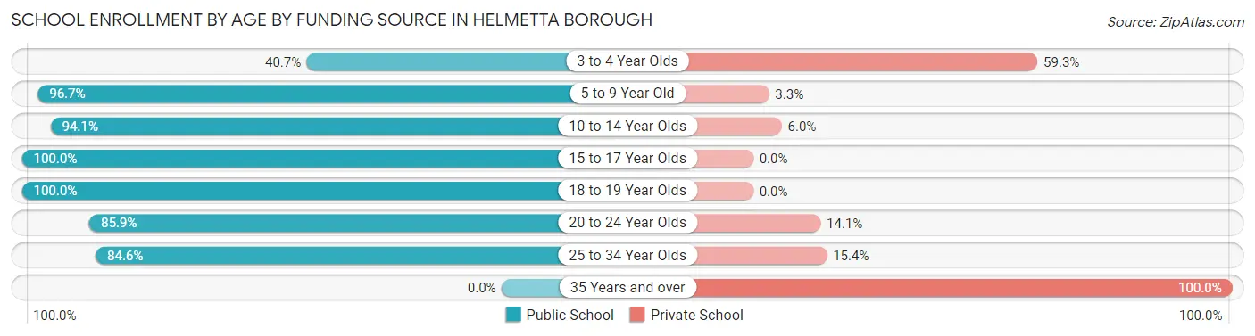 School Enrollment by Age by Funding Source in Helmetta borough