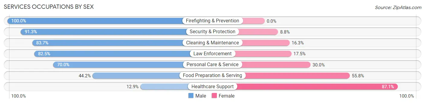 Services Occupations by Sex in Helmetta borough