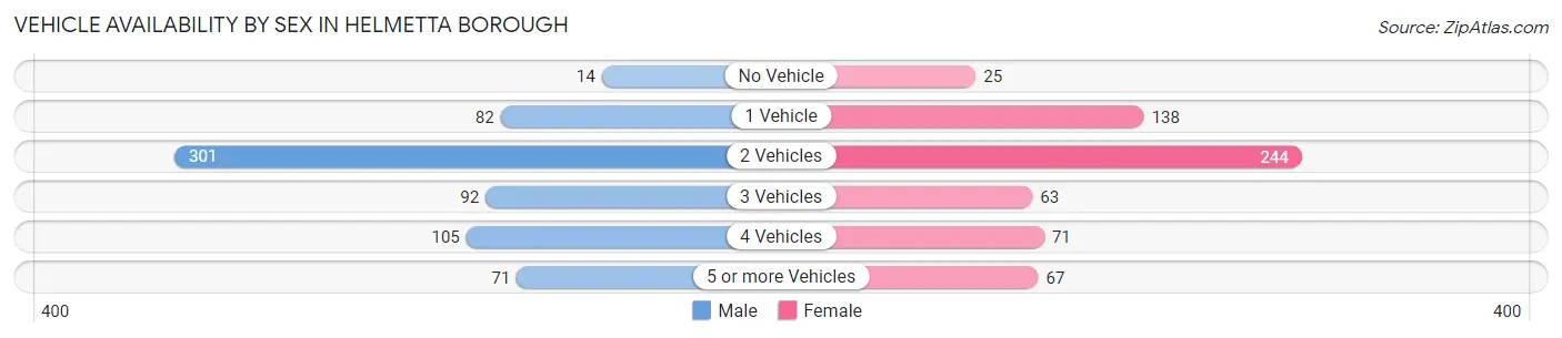 Vehicle Availability by Sex in Helmetta borough