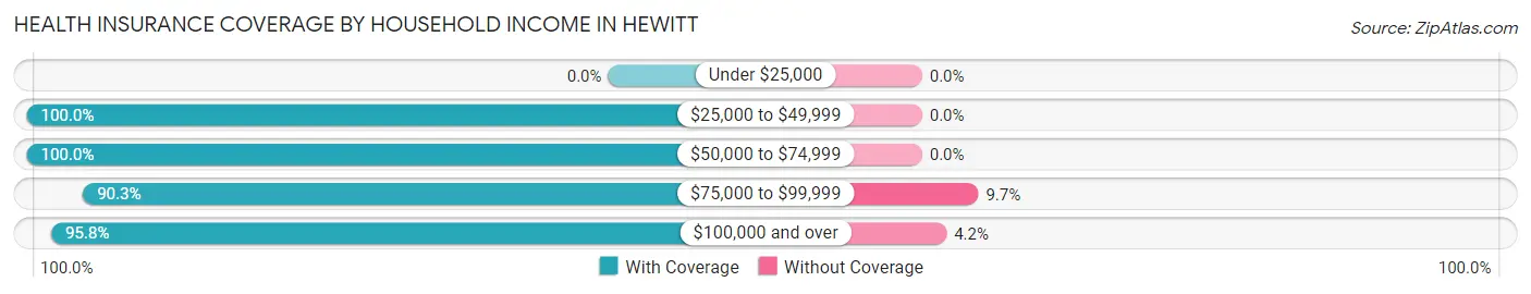 Health Insurance Coverage by Household Income in Hewitt