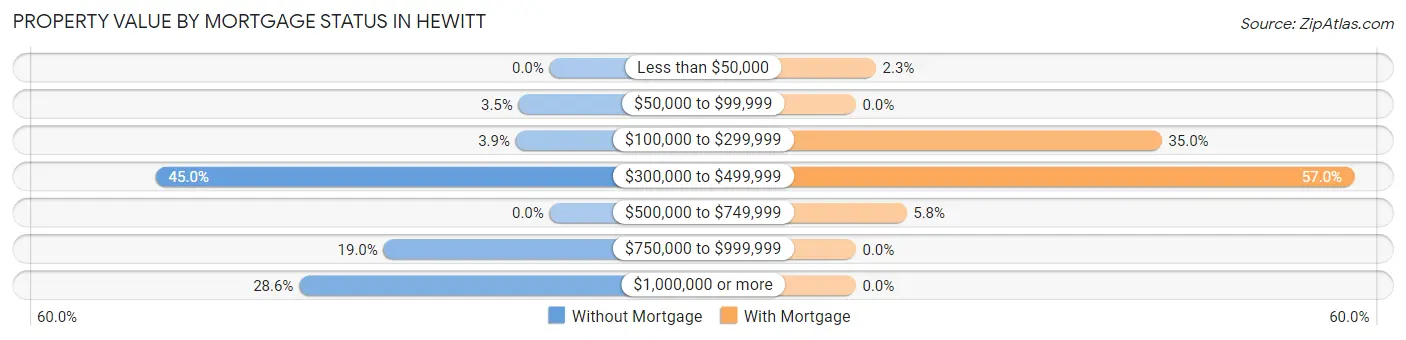 Property Value by Mortgage Status in Hewitt