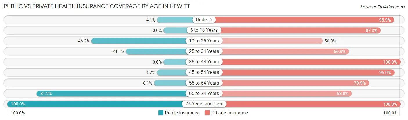 Public vs Private Health Insurance Coverage by Age in Hewitt