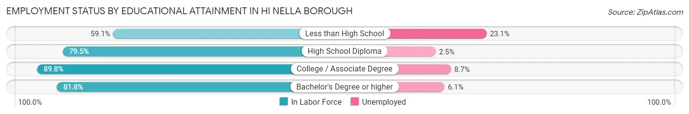 Employment Status by Educational Attainment in Hi Nella borough