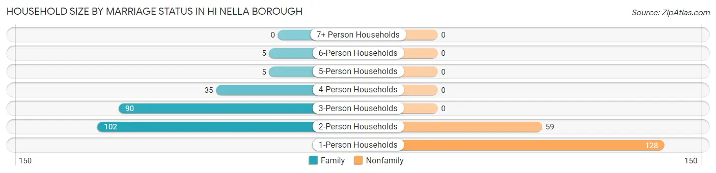 Household Size by Marriage Status in Hi Nella borough