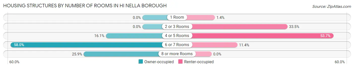 Housing Structures by Number of Rooms in Hi Nella borough