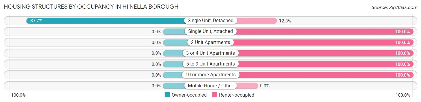 Housing Structures by Occupancy in Hi Nella borough