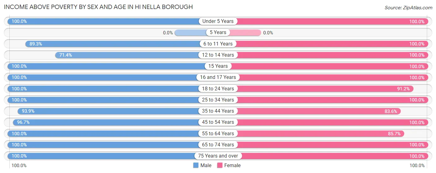 Income Above Poverty by Sex and Age in Hi Nella borough