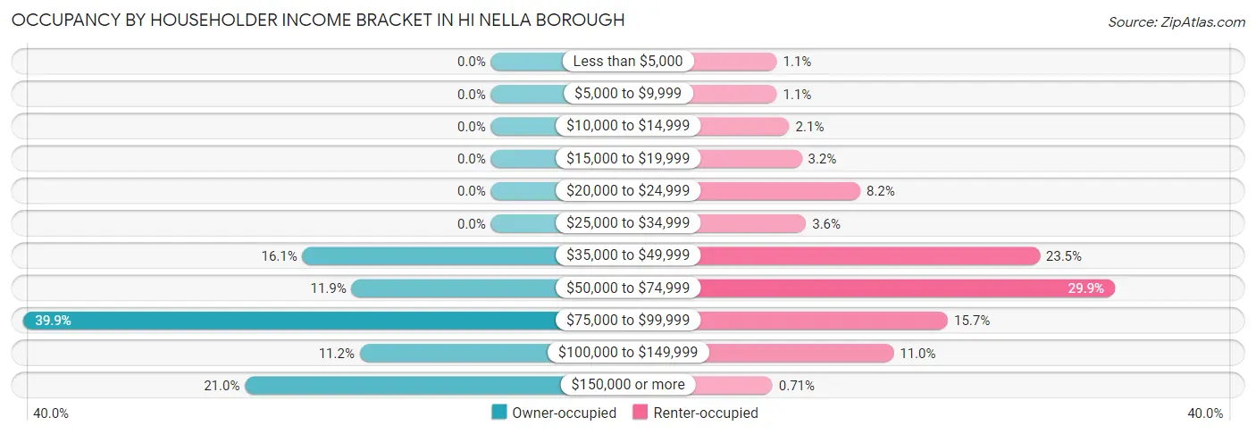 Occupancy by Householder Income Bracket in Hi Nella borough