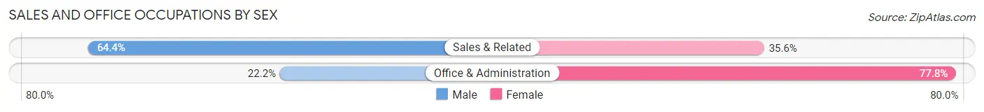 Sales and Office Occupations by Sex in Hi Nella borough