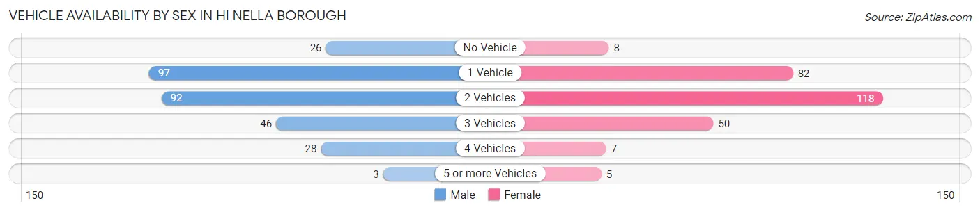 Vehicle Availability by Sex in Hi Nella borough