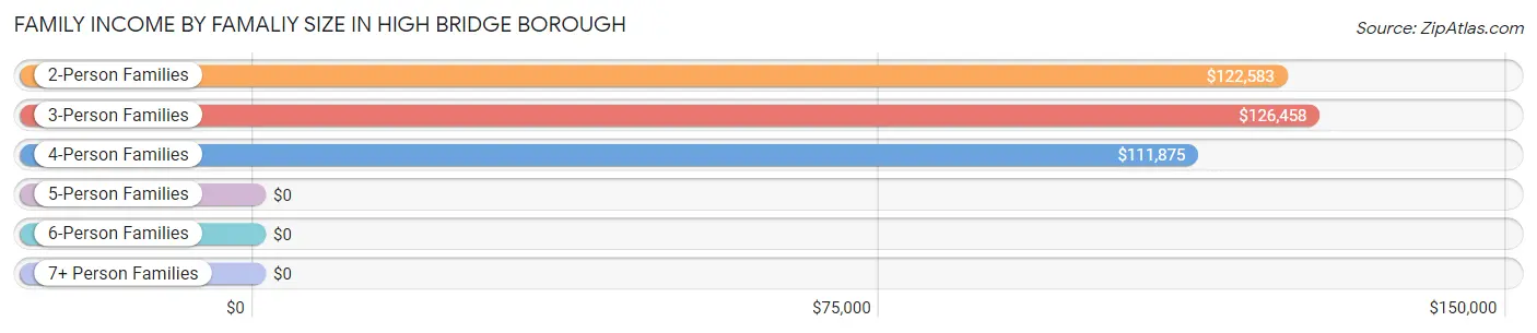 Family Income by Famaliy Size in High Bridge borough