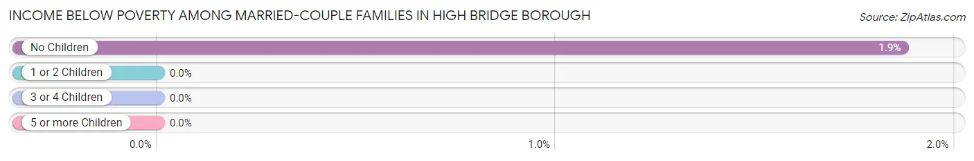 Income Below Poverty Among Married-Couple Families in High Bridge borough