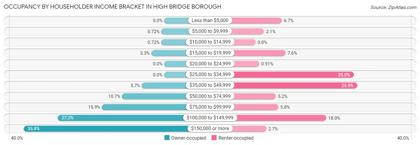 Occupancy by Householder Income Bracket in High Bridge borough