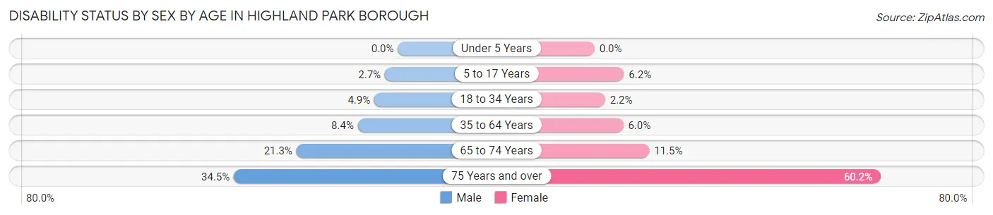 Disability Status by Sex by Age in Highland Park borough