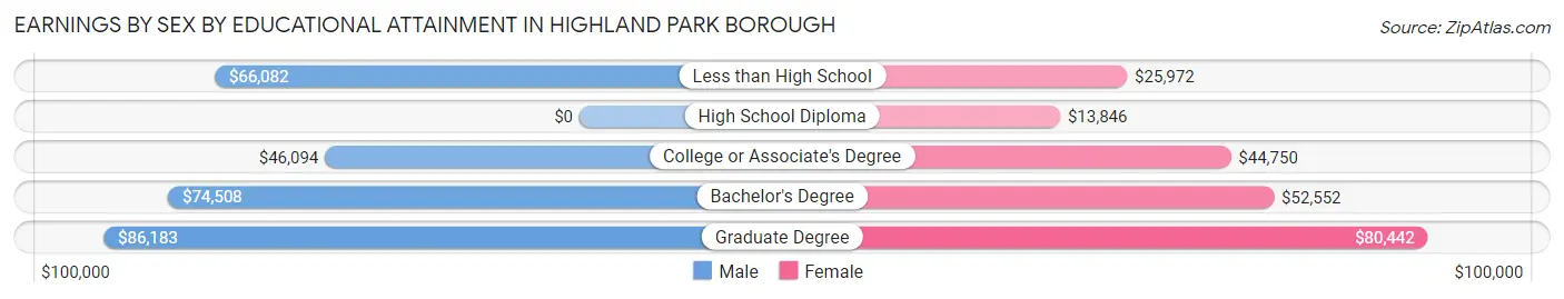Earnings by Sex by Educational Attainment in Highland Park borough