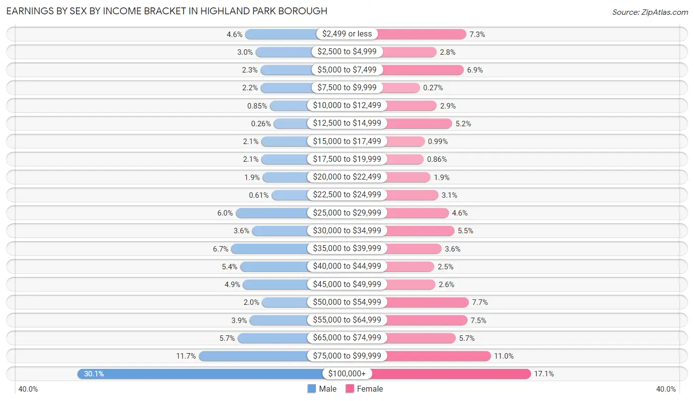 Earnings by Sex by Income Bracket in Highland Park borough