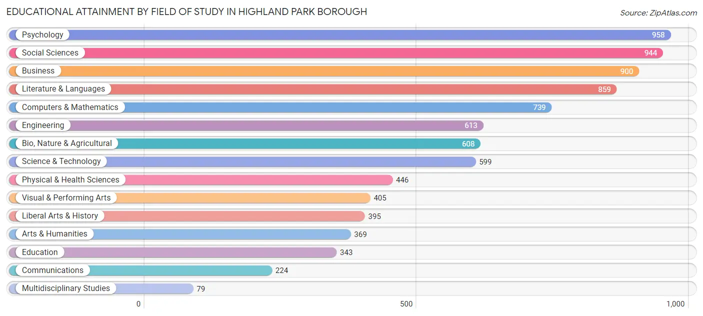 Educational Attainment by Field of Study in Highland Park borough