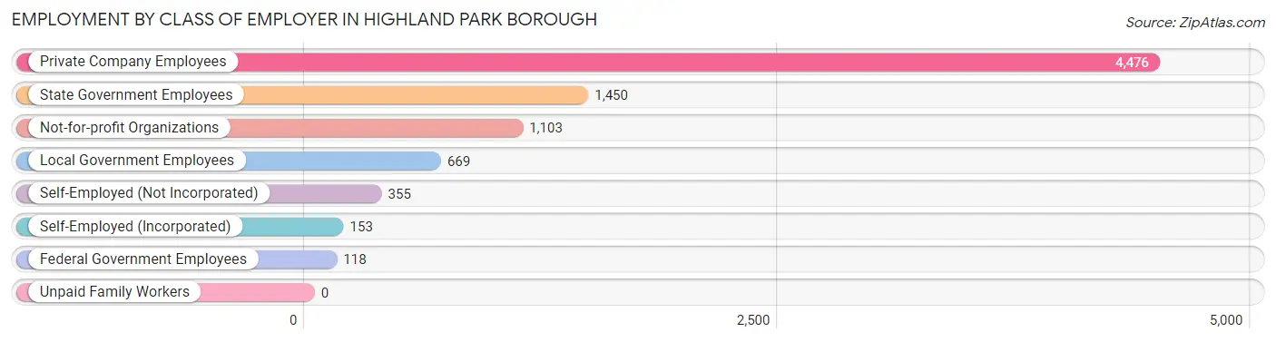 Employment by Class of Employer in Highland Park borough