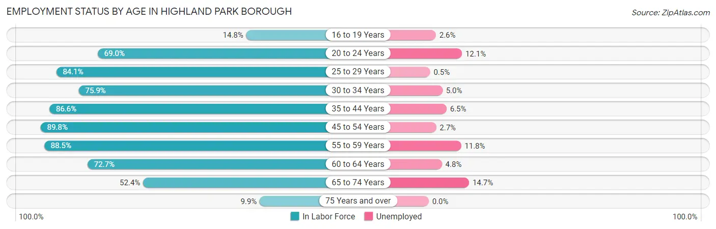 Employment Status by Age in Highland Park borough