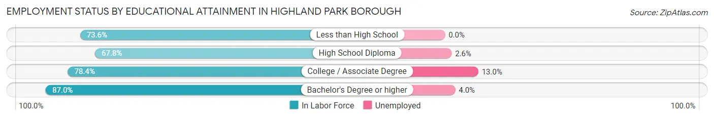 Employment Status by Educational Attainment in Highland Park borough