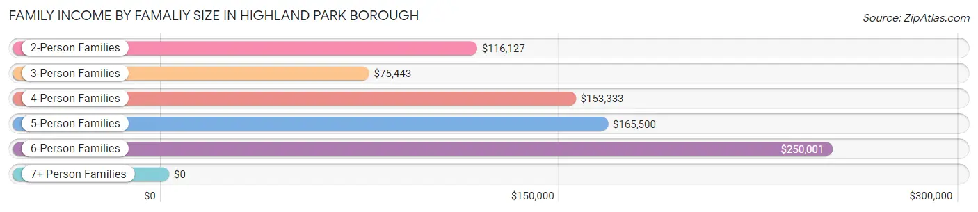 Family Income by Famaliy Size in Highland Park borough
