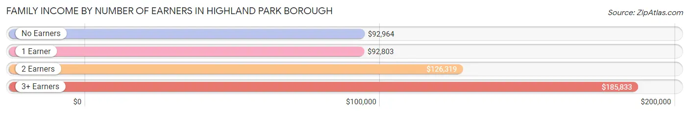 Family Income by Number of Earners in Highland Park borough