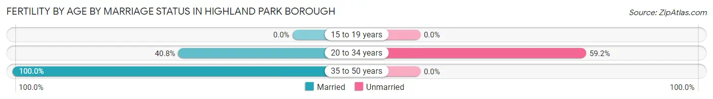 Female Fertility by Age by Marriage Status in Highland Park borough