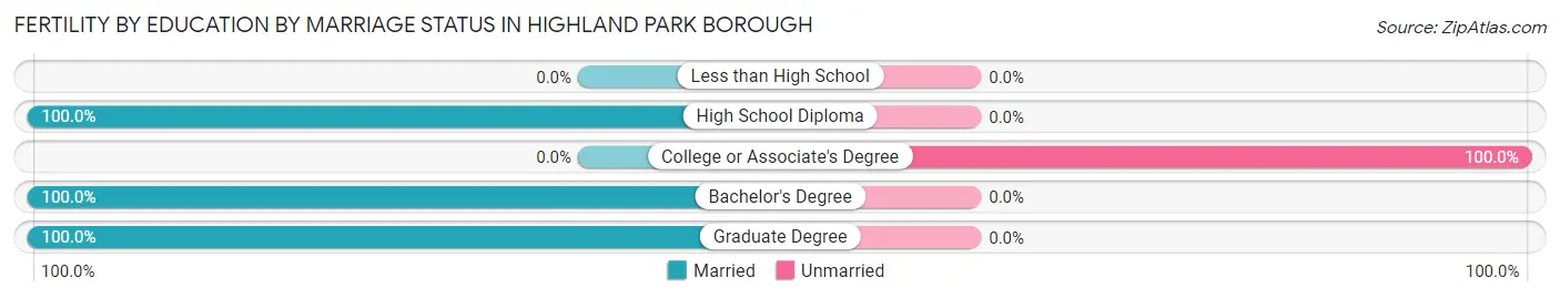 Female Fertility by Education by Marriage Status in Highland Park borough