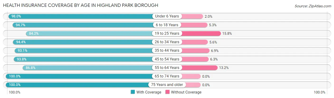 Health Insurance Coverage by Age in Highland Park borough