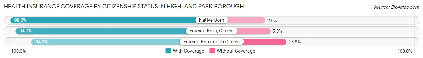 Health Insurance Coverage by Citizenship Status in Highland Park borough
