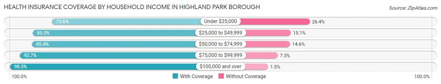 Health Insurance Coverage by Household Income in Highland Park borough