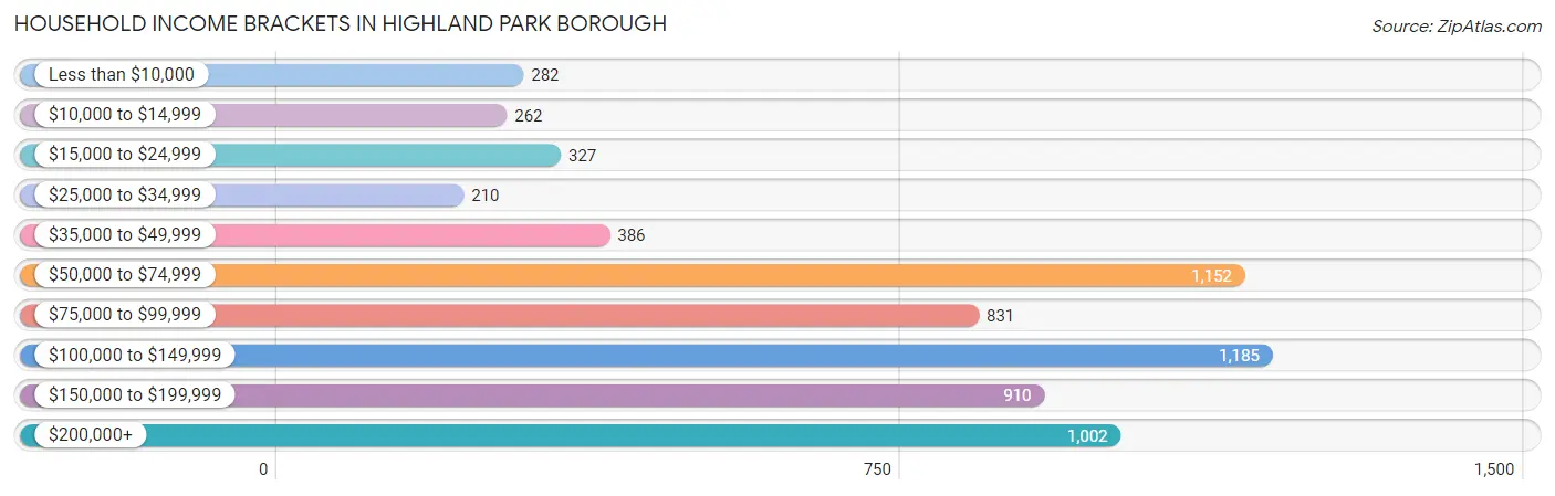 Household Income Brackets in Highland Park borough