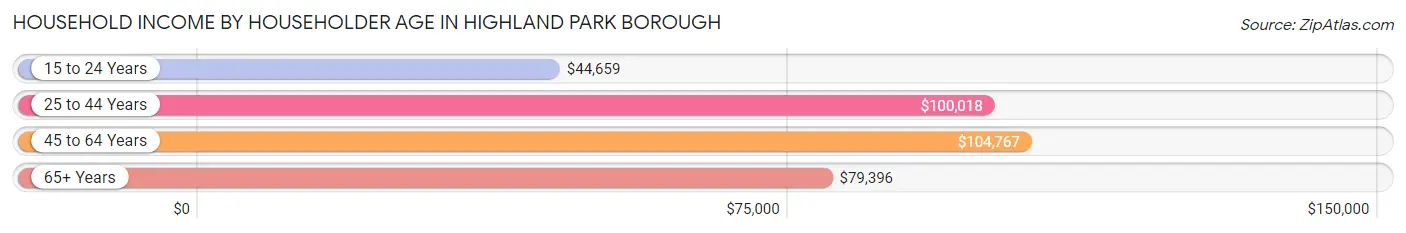 Household Income by Householder Age in Highland Park borough