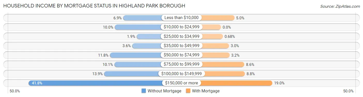 Household Income by Mortgage Status in Highland Park borough