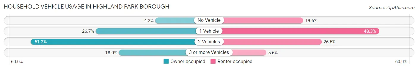 Household Vehicle Usage in Highland Park borough