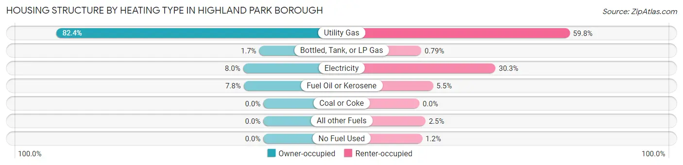 Housing Structure by Heating Type in Highland Park borough