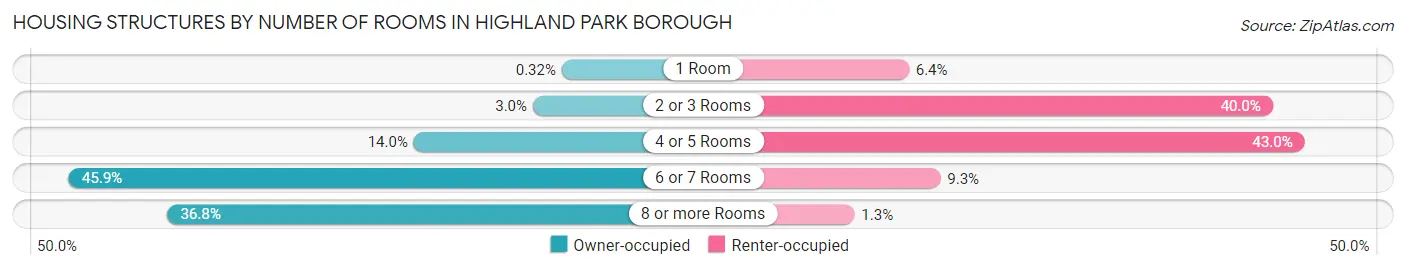 Housing Structures by Number of Rooms in Highland Park borough