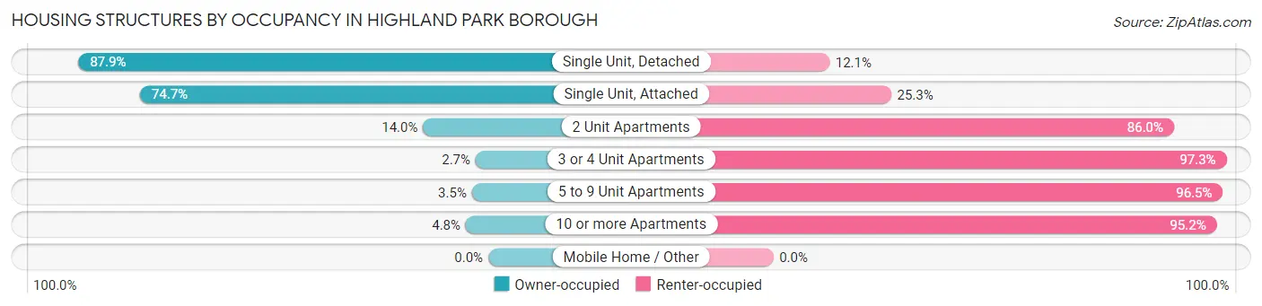 Housing Structures by Occupancy in Highland Park borough