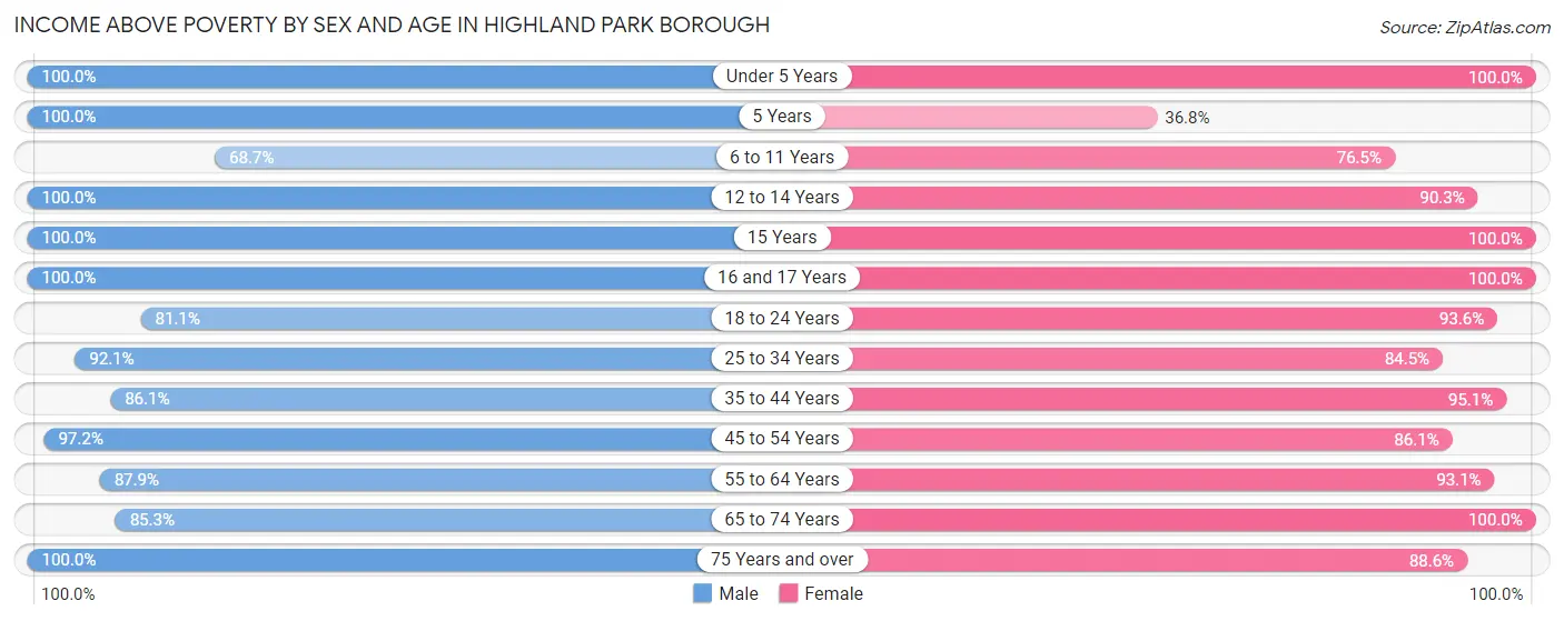Income Above Poverty by Sex and Age in Highland Park borough