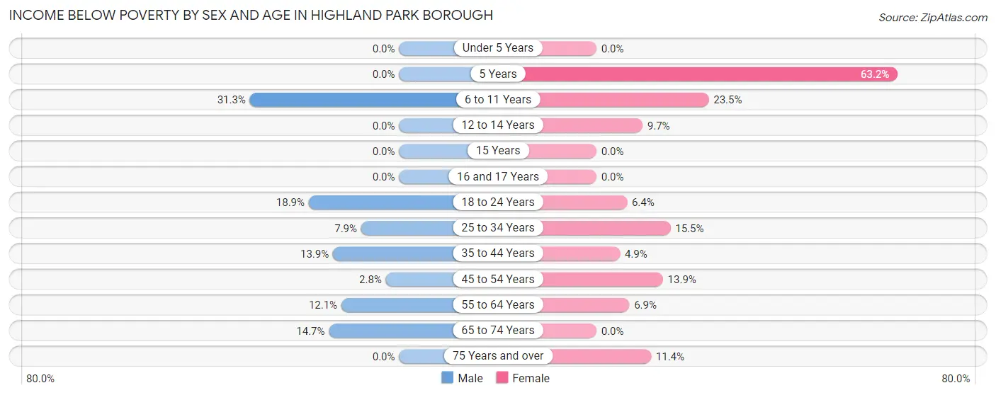 Income Below Poverty by Sex and Age in Highland Park borough