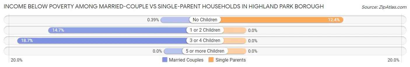 Income Below Poverty Among Married-Couple vs Single-Parent Households in Highland Park borough