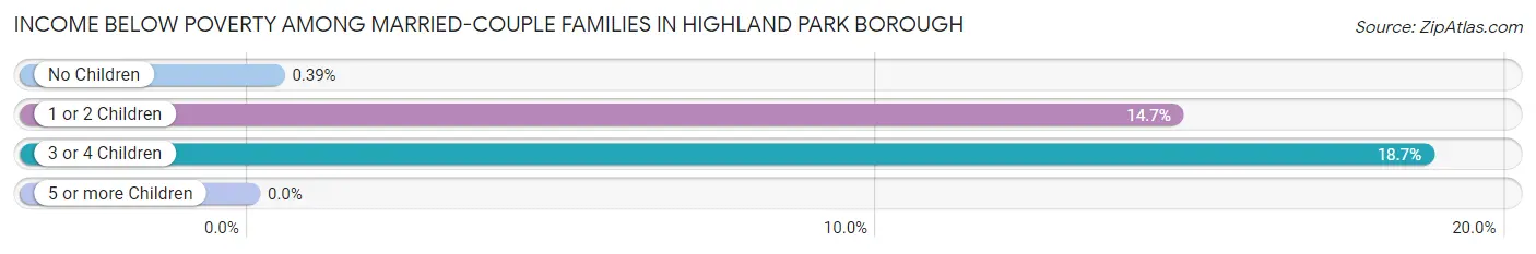 Income Below Poverty Among Married-Couple Families in Highland Park borough